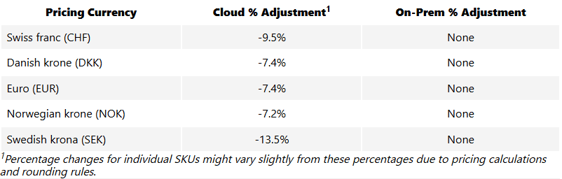 Microsoft senkt Preise