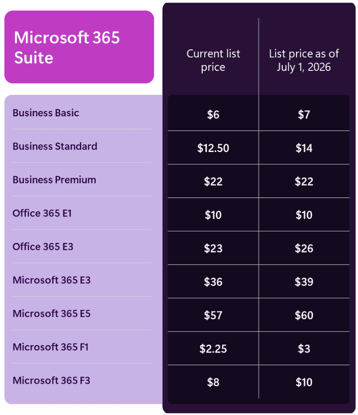 Microsoft 365 Preisupdate mit 1.7.2026