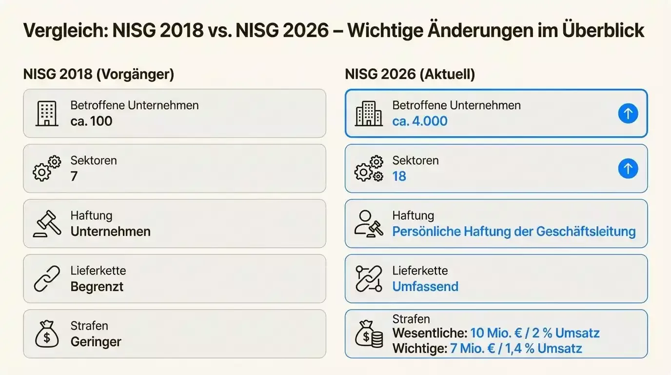Tabelle: Vergleich von NISG 2018 vs. NISG 2026